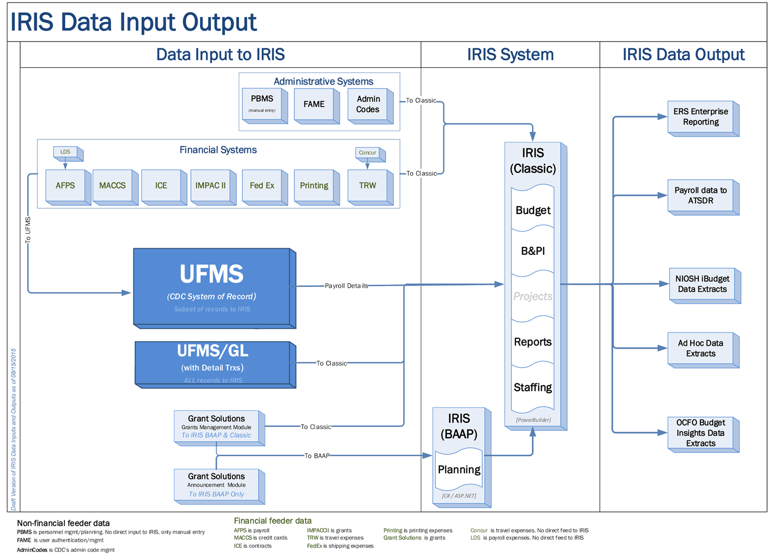IRIS Data Flow