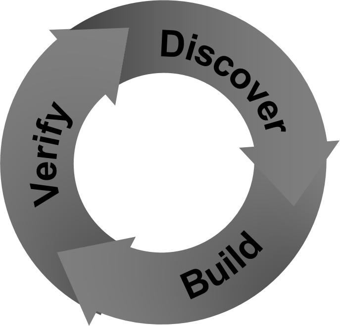 Iterative UX Process